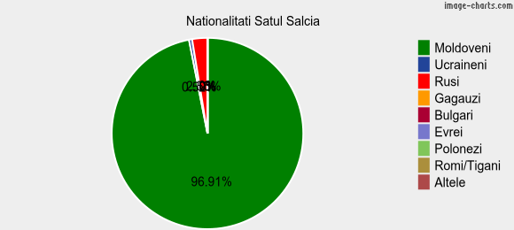 Nationalitati Satul Salcia